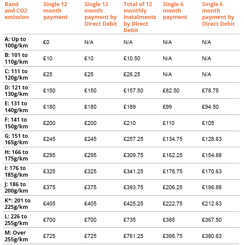 Tax rate on alternative fuel Cars registered between 1 March 2001 and 31 March 2017