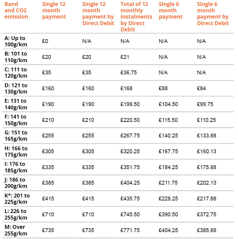 Tax rates on Cars registered between 1 March 2001 and 31 March 2017